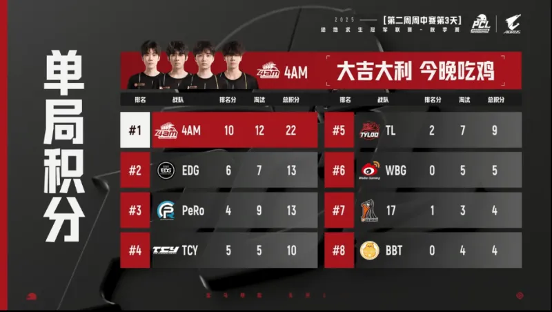 PCL秋季赛周中赛W2D3R5：4AM吃鸡，单局12淘汰