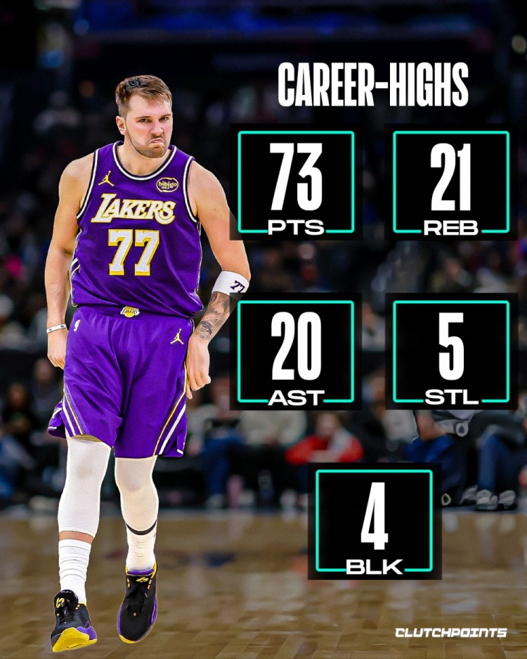 众球星五项统计最高值！卢卡73+21+20+5+4！浓眉59+26+11+7+10！